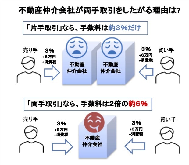 不動産仲介会社が両手取引をしたがる理由