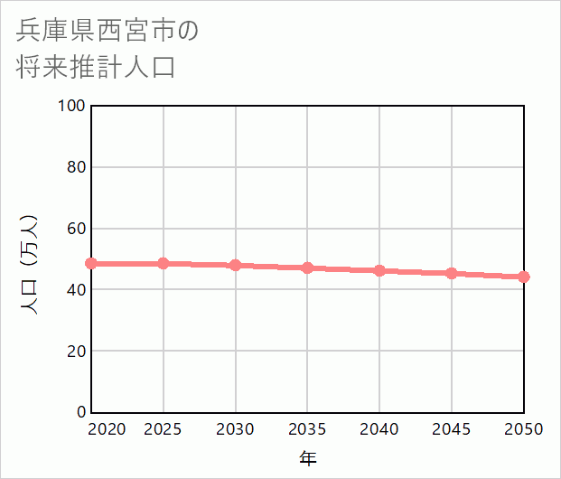 西宮市の将来推計人口