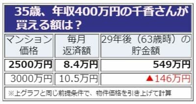 住宅ローンシミュレーション、35歳。年収400万円、独身女性
