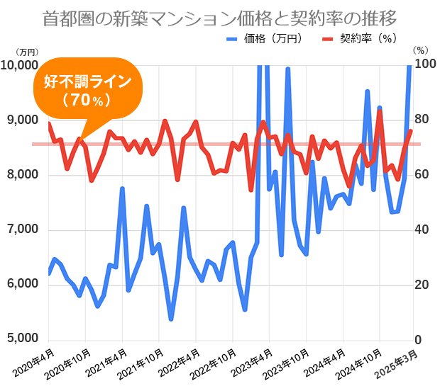 過去5年間の首都圏の新築マンション価格(戸当たり平均)と契約率の推移
不動産経済研究所の市場動向データをもとに編集部が作成